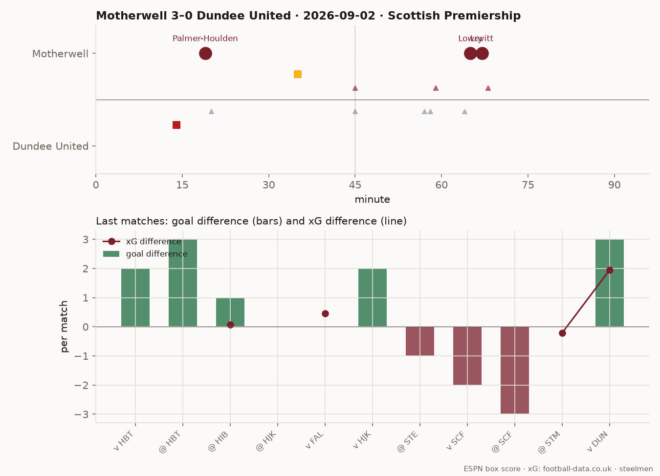 Match figure