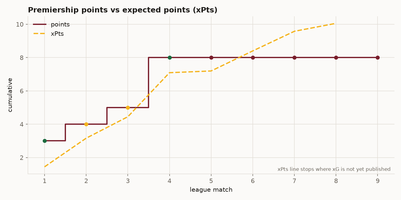 Cumulative Premiership points versus expected points